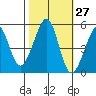 Oakland, Matson Wharf tide chart for Friday, October 27, 2023