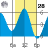 Oakland, Matson Wharf tide chart for Saturday, October 28, 2023