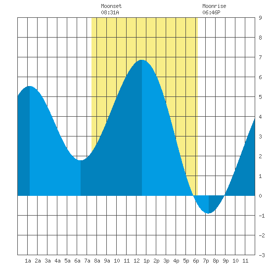 Oakland, Matson Wharf tide chart for Sunday, October 29, 2023