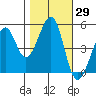 Oakland, Matson Wharf tide chart for Sunday, October 29, 2023