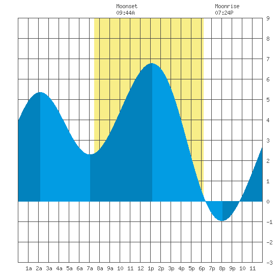 Oakland, Matson Wharf tide chart for Monday, October 30, 2023