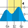 Oakland, Matson Wharf tide chart for Wednesday, October 4, 2023