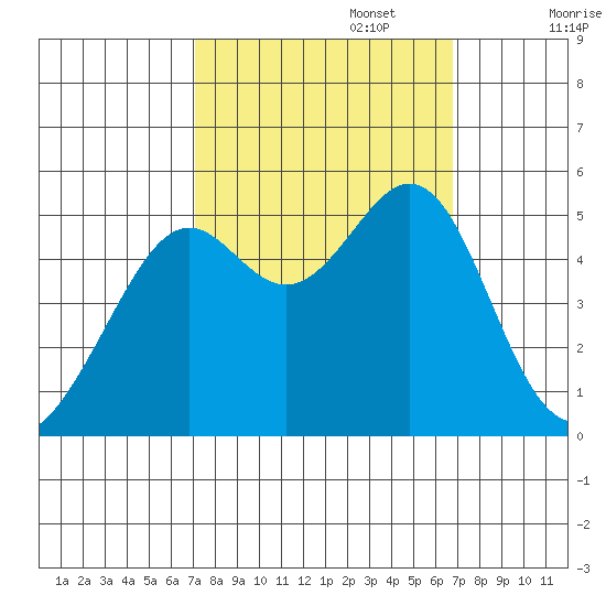 Oakland, Matson Wharf tide chart for Thursday, October 5, 2023