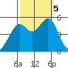 Oakland, Matson Wharf tide chart for Thursday, October 5, 2023