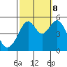 Oakland, Matson Wharf tide chart for Sunday, October 8, 2023