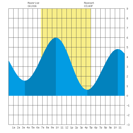 Oakland, Matson Wharf tide chart for Friday, November 10, 2023