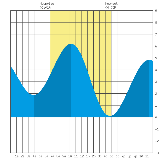 Oakland, Matson Wharf tide chart for Saturday, November 11, 2023