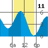 Oakland, Matson Wharf tide chart for Saturday, November 11, 2023