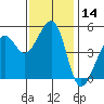 Oakland, Matson Wharf tide chart for Tuesday, November 14, 2023