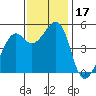 Oakland, Matson Wharf tide chart for Friday, November 17, 2023
