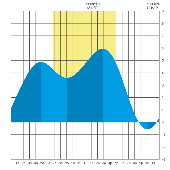 Oakland, Matson Wharf tide chart for Saturday, November 18, 2023