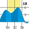 Oakland, Matson Wharf tide chart for Saturday, November 18, 2023