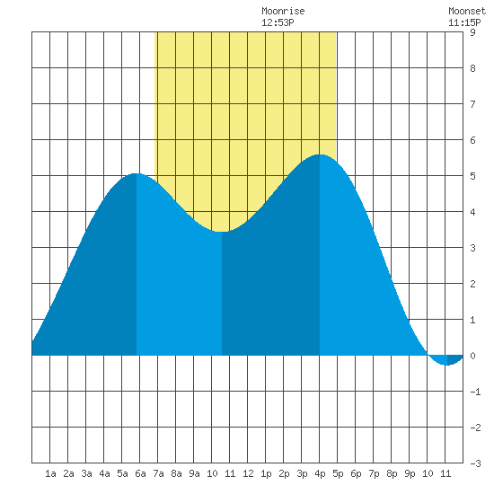 Oakland, Matson Wharf tide chart for Sunday, November 19, 2023