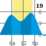 Oakland, Matson Wharf tide chart for Sunday, November 19, 2023