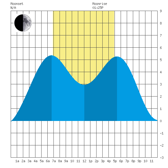 Oakland, Matson Wharf tide chart for Monday, November 20, 2023