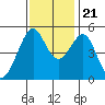 Oakland, Matson Wharf tide chart for Tuesday, November 21, 2023