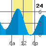 Oakland, Matson Wharf tide chart for Friday, November 24, 2023