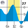 Oakland, Matson Wharf tide chart for Monday, November 27, 2023