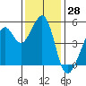 Oakland, Matson Wharf tide chart for Tuesday, November 28, 2023