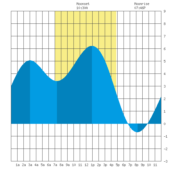 Oakland, Matson Wharf tide chart for Thursday, November 30, 2023