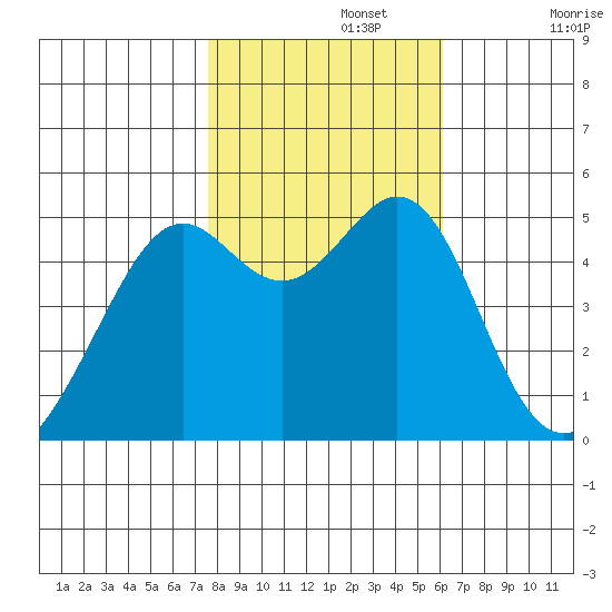 Oakland, Matson Wharf tide chart for Friday, November 3, 2023