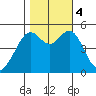 Oakland, Matson Wharf tide chart for Saturday, November 4, 2023