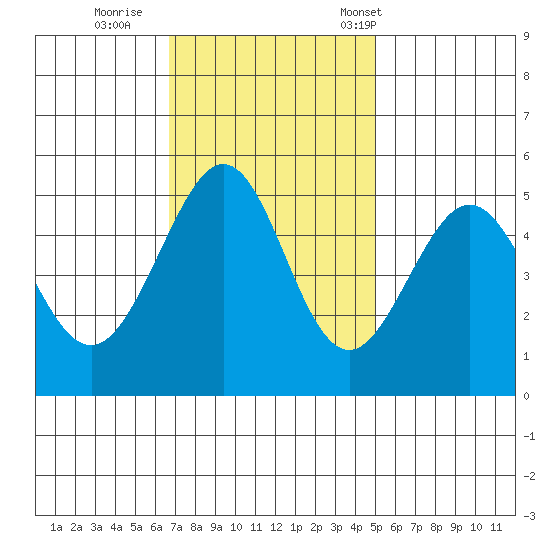 Oakland, Matson Wharf tide chart for Thursday, November 9, 2023