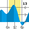 Oakland, Matson Wharf tide chart for Wednesday, December 13, 2023