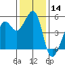 Oakland, Matson Wharf tide chart for Thursday, December 14, 2023