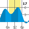 Oakland, Matson Wharf tide chart for Sunday, December 17, 2023