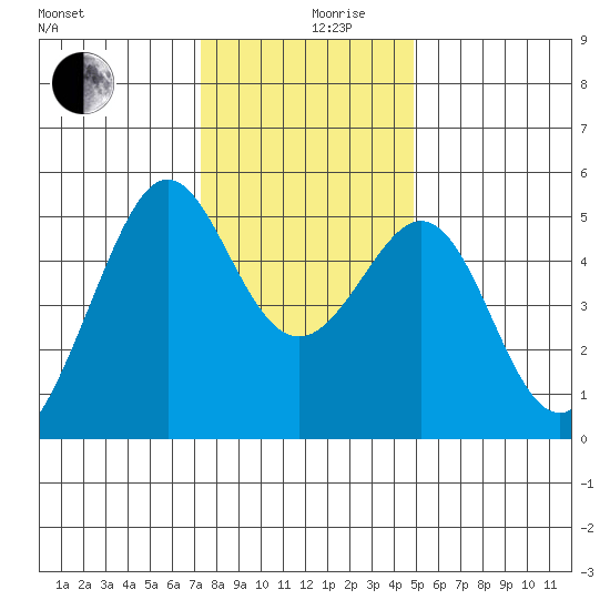 Oakland, Matson Wharf tide chart for Tuesday, December 19, 2023