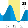 Oakland, Matson Wharf tide chart for Saturday, December 23, 2023