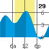 Oakland, Matson Wharf tide chart for Friday, December 29, 2023