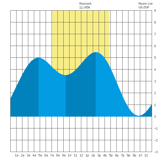 Oakland, Matson Wharf tide chart for Saturday, December 2, 2023