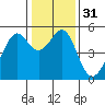 Oakland, Matson Wharf tide chart for Sunday, December 31, 2023