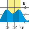 Oakland, Matson Wharf tide chart for Sunday, December 3, 2023