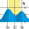 Oakland, Matson Wharf tide chart for Tuesday, December 5, 2023