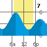 Oakland, Matson Wharf tide chart for Thursday, December 7, 2023