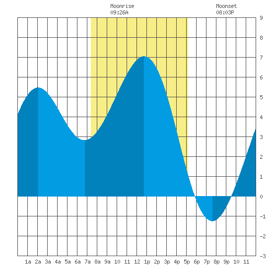 Oakland, Matson Wharf tide chart for Saturday, January 13, 2024