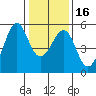 Oakland, Matson Wharf tide chart for Tuesday, January 16, 2024