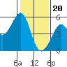 Oakland, Matson Wharf tide chart for Saturday, January 20, 2024