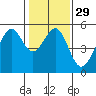 Oakland, Matson Wharf tide chart for Monday, January 29, 2024