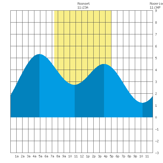 Oakland, Matson Wharf tide chart for Tuesday, January 2, 2024