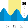 Oakland, Matson Wharf tide chart for Tuesday, January 30, 2024