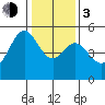 Oakland, Matson Wharf tide chart for Wednesday, January 3, 2024