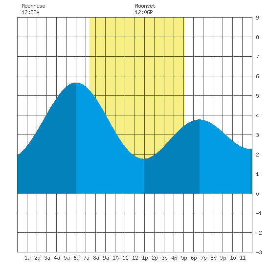 Oakland, Matson Wharf tide chart for Thursday, January 4, 2024