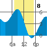 Oakland, Matson Wharf tide chart for Monday, January 8, 2024