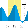 Oakland, Matson Wharf tide chart for Sunday, February 11, 2024