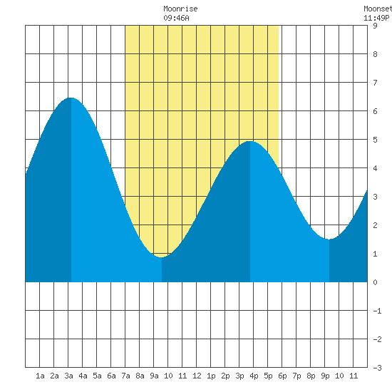 Oakland, Matson Wharf tide chart for Wednesday, February 14, 2024