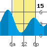 Oakland, Matson Wharf tide chart for Thursday, February 15, 2024